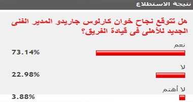 73% من قراء "اليوم السابع" يتوقعون نجاح جاريدو فى قيادة الأهلى