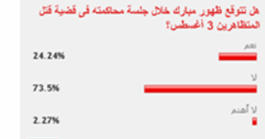 73.5% من القراء: مبارك لن يظهر خلال جلسة محاكمته