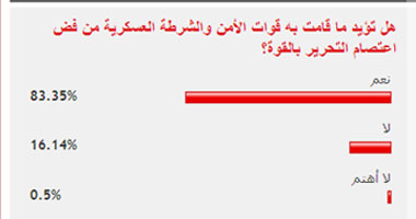 استطلاع: 83.36% أيدوا فض اعتصام التحرير بالقوة
