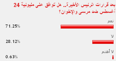72% من القراء يوافقون على مليونية 24 أغسطس ضد مرسى والإخوان