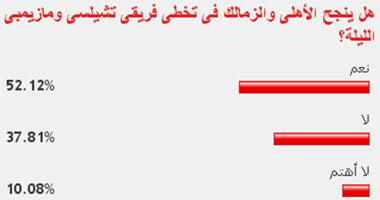 53% من القراء يتوقعون نجاح الأهلى والزمالك فى تخطى تشيلسى ومازيمبى