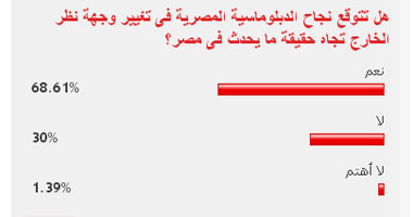 69%من القراء يؤكدون نجاح الدبلوماسية فى تغيير نظرة العالم تجاه بمصر
