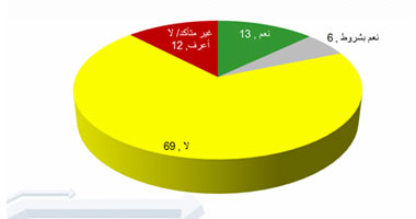 مركز بصيرة: مصر استقبلت 2.3 مليون عربى شردتهم الثورات منذ 2011 حتى 2014