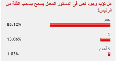 85.12 % من القراء يؤيدون وجود نص فى الدستور يسحب الثقة من الرئيس
