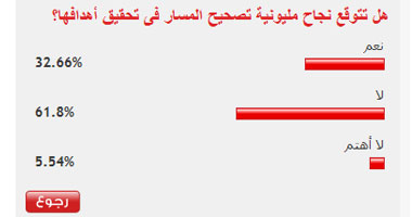61% من القراء توقعوا عدم نجاح مليونية تصحيح المسار