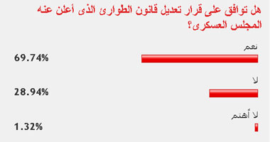70  % من القراء يوافقون على قرار تعديل قانون الطوارئ؟