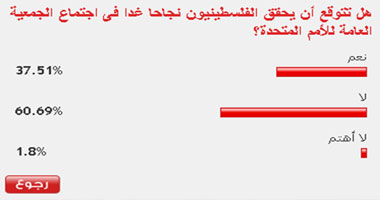 60.69 % من القراء: فلسطين لن تنجح فى اجتماع الأمم المتحدة 