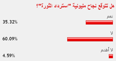 60% من القراء يتوقعون عدم نجاح مليونية استرداد الثورة