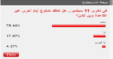 79% من القراء: ضلوع أياد أخرى غير القاعدة فى حادث 11 سبتمبر