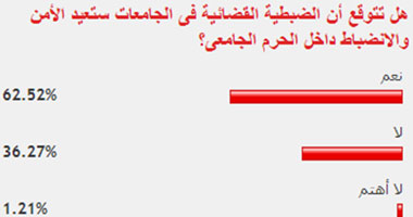62% من القراء: الضبطية القضائية ستعيد الأمن للجامعات