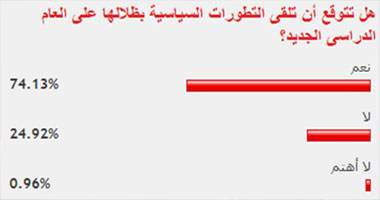 74% من القراء يتوقعون تأثر العام الدراسى بالوضع السياسى