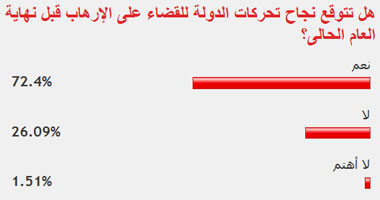 72% من القراء يتوقعون القضاء على الإرهاب قبل نهاية العام