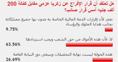 64% من القراء يعترضون على قرار الإفراج عن زكريا عزمى