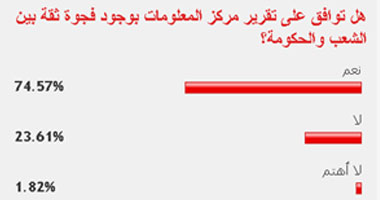 75% من القراء يؤكدون على وجود فجوة ثقة بين الشعب والحكومة