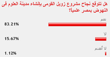 83%من القراء يتوقعون نجاح مشروع زويل فى النهوض بمصر علميا