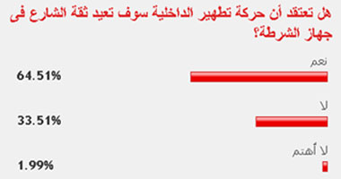 65% من القراء: حركة تطهير الداخلية ستعيد ثقة الشارع فى الشرطة