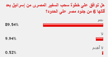 استطلاع : 89.54% يؤيدون سحب سفير مصر من تل أبيب